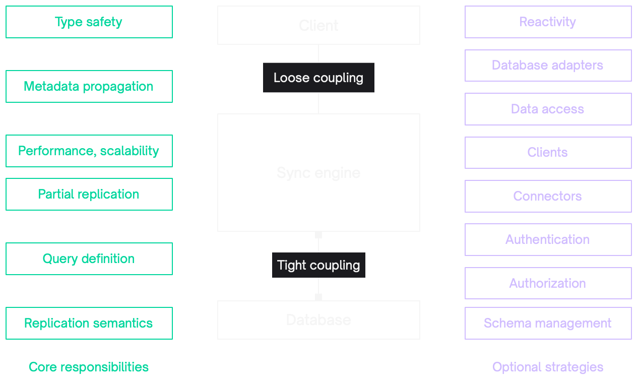 System responsibilities diagram