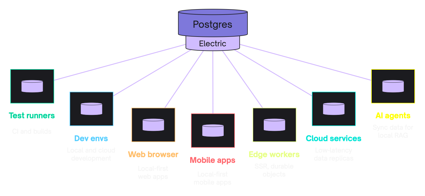 Use cases diagram